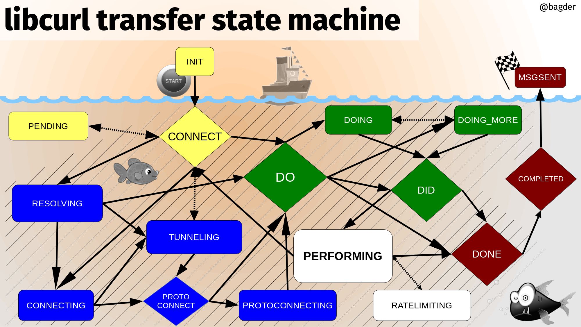 libcurl transfer state machine
